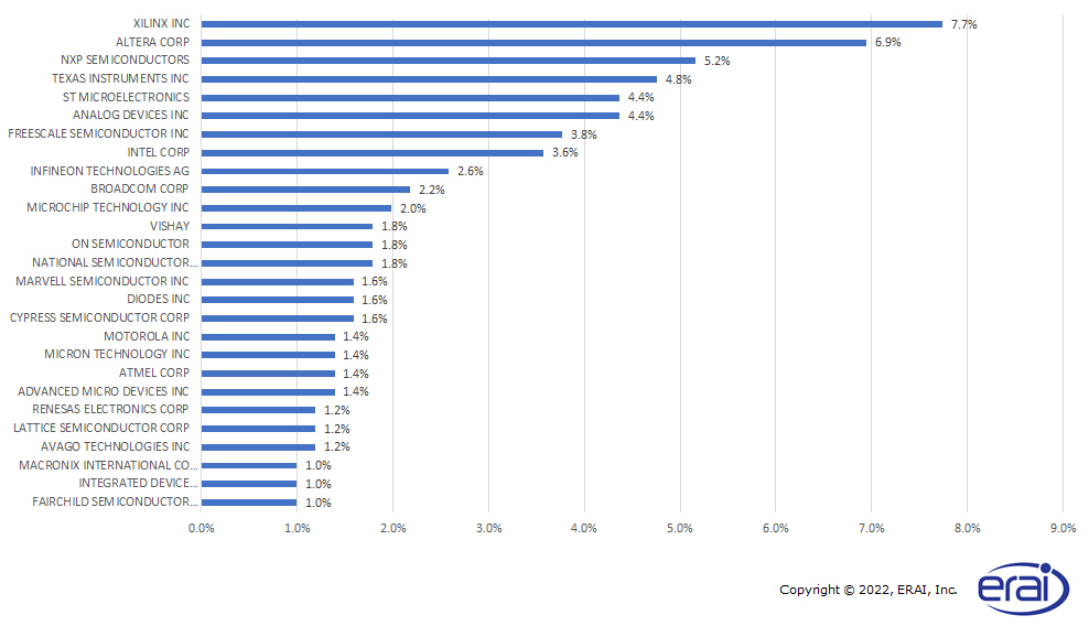 Top Manufacturer's Brands Reported in 2021